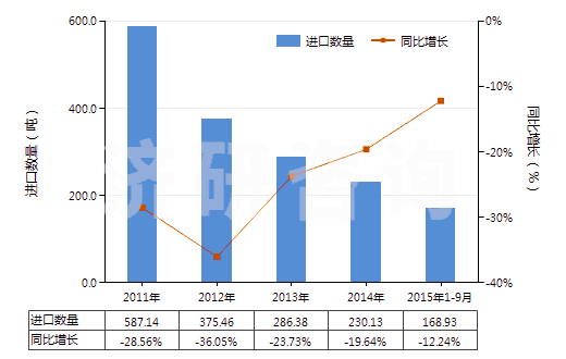2011-2015年9月中國(guó)用作發(fā)光體的無(wú)機(jī)產(chǎn)品(HS32065000)進(jìn)口量及增速統(tǒng)計(jì)
